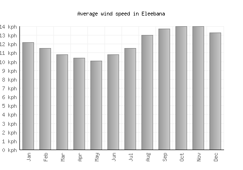 Eleebana average winspeed by month (km/h)