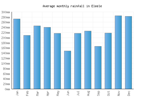 Eleele monthly rainfall chart (mm)