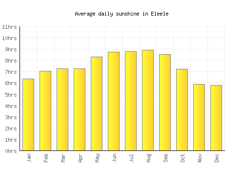 Eleele average daily sunshine chart