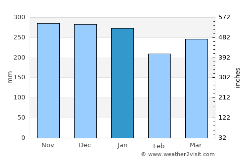 Eleele average rain in January