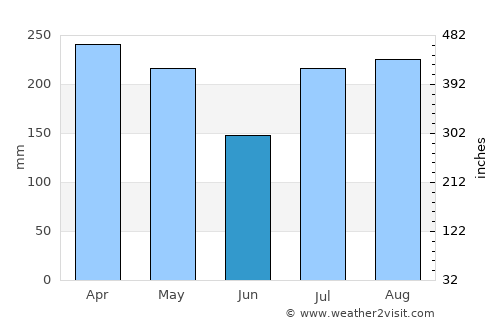 Eleele average rain in June
