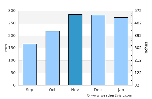 Eleele average rain in November