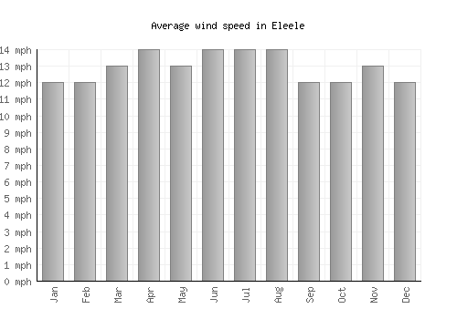 Eleele average winspeed by month (mph)