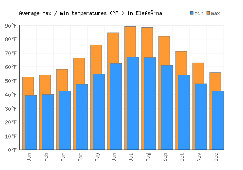 Elefsína average minimum / maximum temperatures (Fahrenheit)