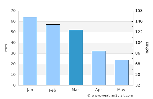 Elefsína average rain in March