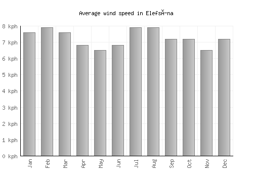 Elefsína average winspeed by month (km/h)