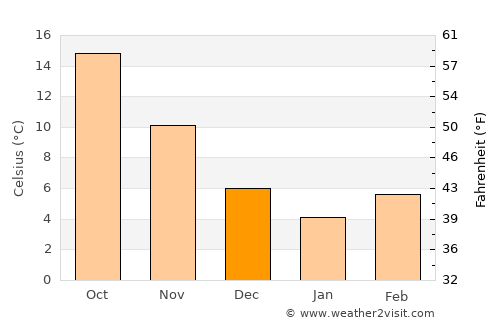 Eleftheroúpolis average temperature in December