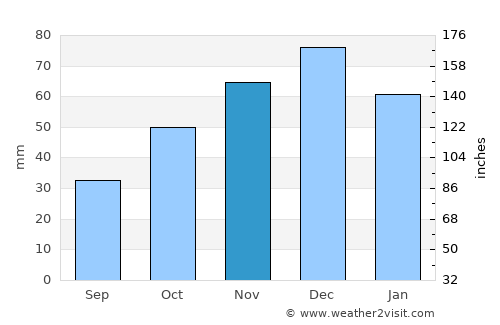 Eleftheroúpolis average rain in November