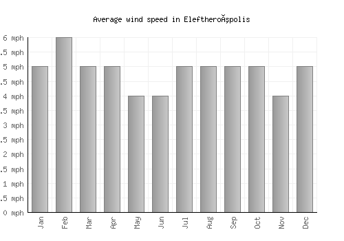 Eleftheroúpolis average winspeed by month (mph)