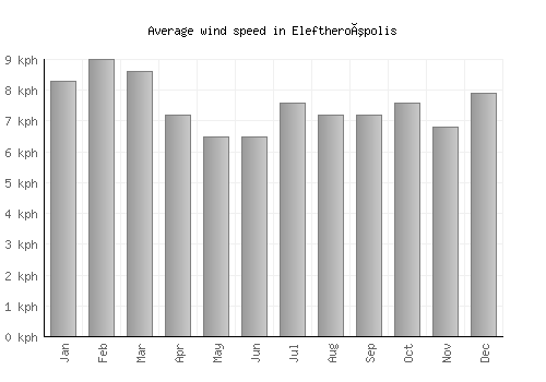 Eleftheroúpolis average winspeed by month (km/h)