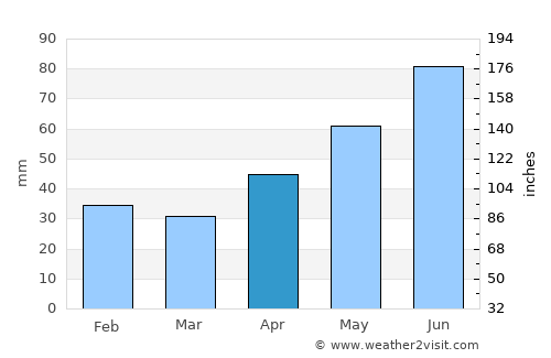 Elek average rain in April