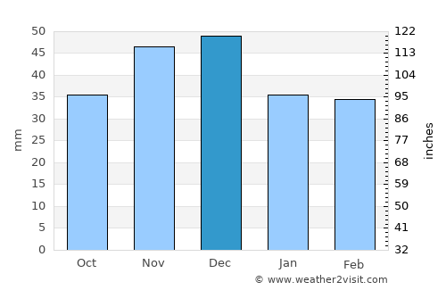 Elek average rain in December