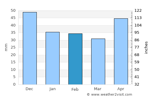 Elek average rain in February