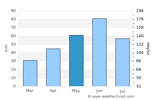 Elek average rain in May