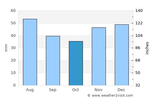Elek average rain in October