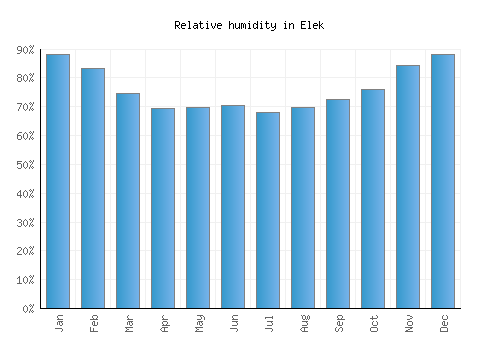 Elek relative humidity averages