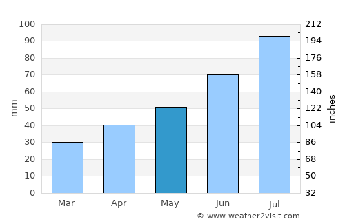 Elektrostal’ average rain in May