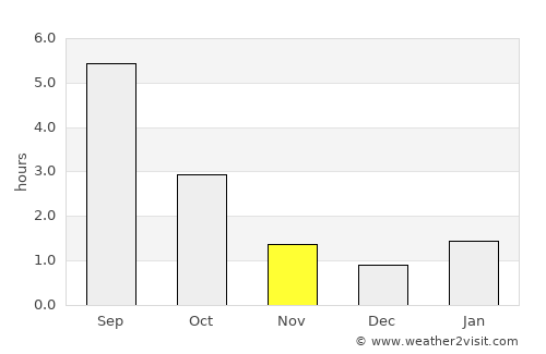 Elektrostal’ average rain in November