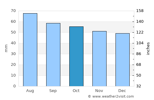 Elektrostal’ average rain in October