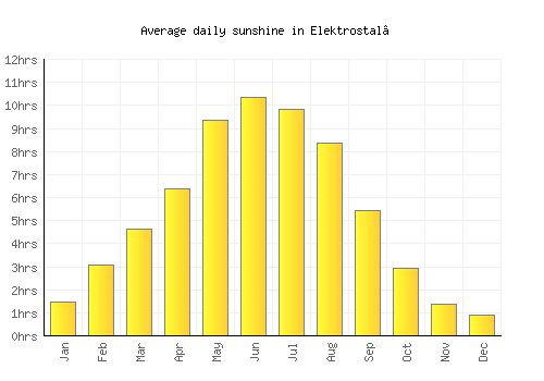 Elektrostal’ average daily sunshine chart