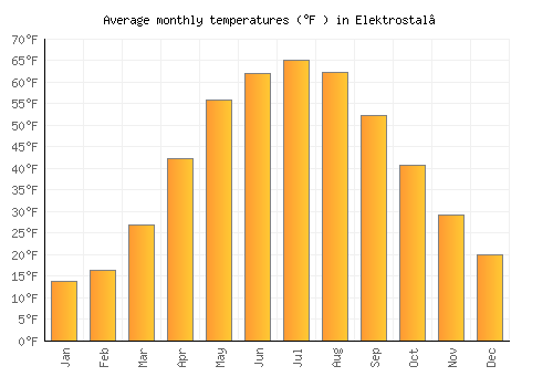Elektrostal’ average temperature chart (Fahrenheit)