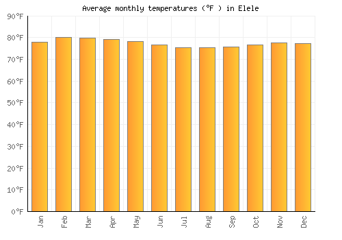 Elele average temperature chart (Fahrenheit)