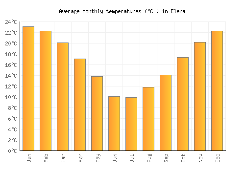 Elena average temperature chart (Celsius)