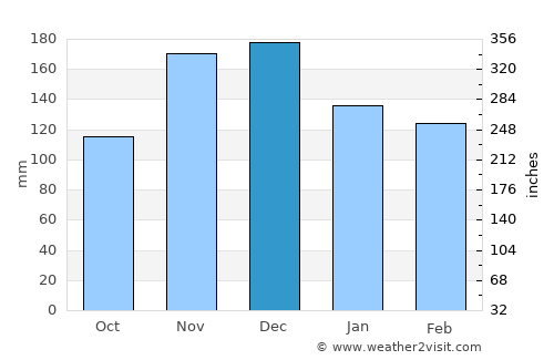Eleoúsa average rain in December