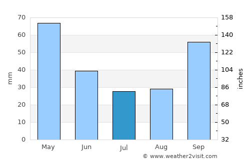 Eleoúsa average rain in July