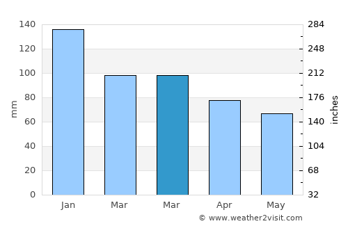 Eleoúsa average rain in March