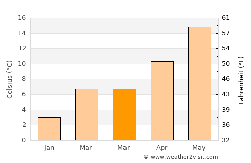 Eleoúsa average temperature in March