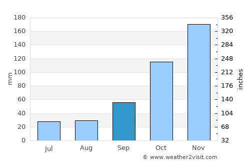 Eleoúsa average rain in September