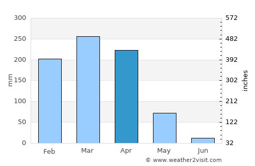 Elesbão Veloso average rain in April