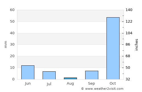 Elesbão Veloso average rain in August
