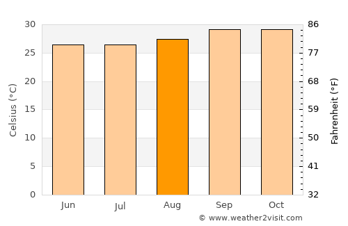 Elesbão Veloso average temperature in August