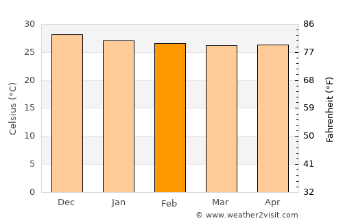 Elesbão Veloso average temperature in February