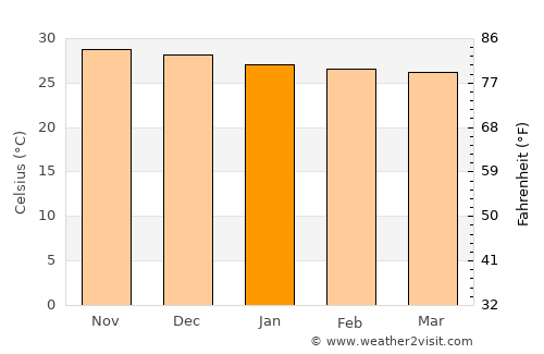 Elesbão Veloso average temperature in January