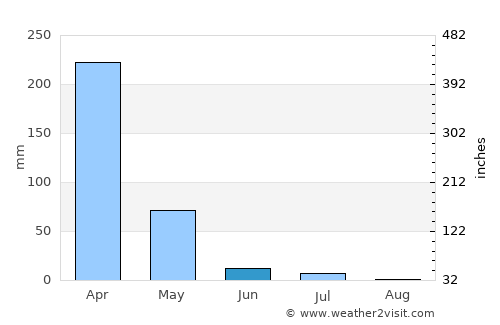 Elesbão Veloso average rain in June