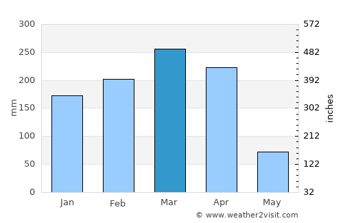 Elesbão Veloso average rain in March
