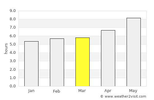 Elesbão Veloso average rain in March