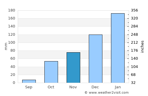 Elesbão Veloso average rain in November