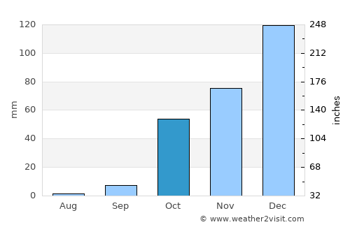 Elesbão Veloso average rain in October