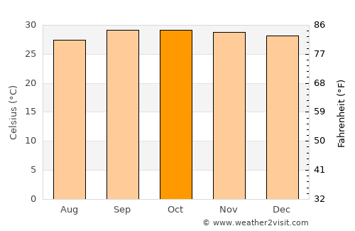 Elesbão Veloso average temperature in October
