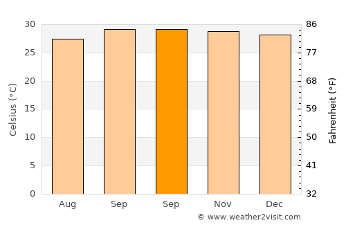 Elesbão Veloso average temperature in September