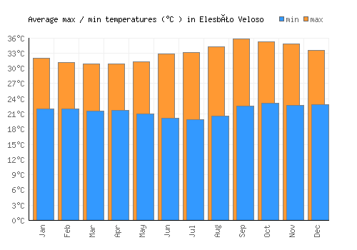 Elesbão Veloso average minimum / maximum temperatures (Celsius)