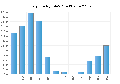 Elesbão Veloso monthly rainfall chart (mm)