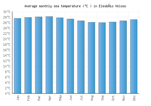 Elesbão Veloso average sea temperature chart (Celsius)