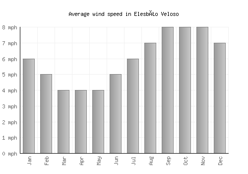 Elesbão Veloso average winspeed by month (mph)