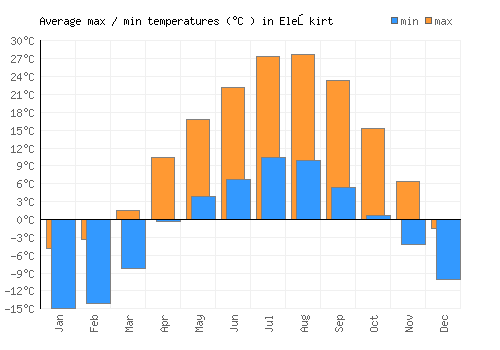 Eleşkirt average minimum / maximum temperatures (Celsius)