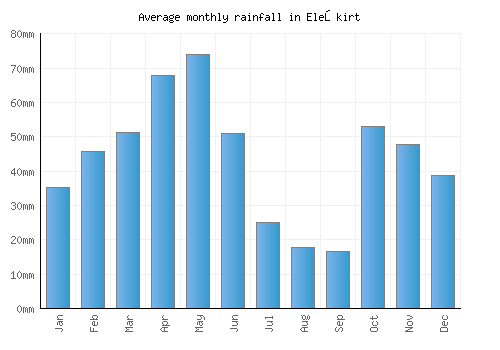 Eleşkirt monthly rainfall chart (mm)